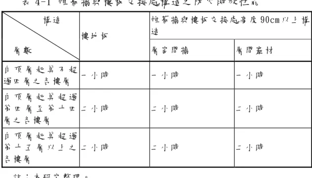 表 4-1 帷幕牆與樓板交接處構造之防火時效性能  帷 幕 牆 與 樓 板 交 接 處 高 度 90cm 以 上 構 造  構 造   層 數   樓 地 板   層 窗 間 牆   層 間 塞 材   自 頂 層 起 算 不 超 過 四 層 之 各 樓 層   一 小 時   一 小 時   一 小 時   自 頂 層 起 算 超 過 第 四 層 至 第 十 四 層 之 各 樓 層   二 小 時   二 小 時   二 小 時   自 頂 層 起 算 超 過 第 十 五 層 以 上 之 各 樓 層   
