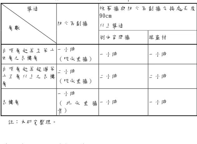 表 4-2 帷幕牆與防火區劃牆交接處構造之防火時效性能  帷 幕 牆 與 防 火 區 劃 牆 交 接 處 長 度 90cm  以 上 構 造  構 造   層 數   防 火 區 劃 牆   側 向 窗 間 牆   填 塞 材   自 頂 層 起 算 至 第 十 四 層 之 各 樓 層   一 小 時   （ 限 承 重 牆 ） 一 小 時   一 小 時   自 頂 層 起 算 超 過 第 十 五 層 以 上 之 各 樓 層   二 小 時   （ 限 承 重 牆 ） 二 小 時   二 小 時   各 