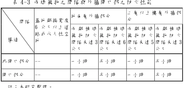表 4-3 兩建築物之間隔與外牆開口部之防火性能  地 面 層 外 牆 部 分   二 層 以 上 樓 層 外 牆 部 分       間 隔   構 造   基 地 鄰 接 寬 度6 公 尺 以 上 道路 或 永 久 性 空 地   兩 鄰 棟 建築 物 防 火 間 隔 未 達 3 公 尺   兩 鄰 棟 建築 物 防 火 間 隔 未 達 6公 尺   兩 鄰 棟 建築 物 防 火 間 隔 未 達 5公 尺   兩 鄰 棟 建築 物 防 火 間 隔 未 達 3公 尺   非 開 口 部 分   --  一
