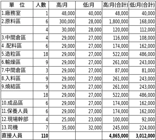 表 3-1  直接人力成本                            單位：新台幣元  單    位  人數  高/月  低/月  高/月(合計) 低/月(合計)  1.廠務室  1  48,000  40,000  48,000  40,000  2.原料區  6  300,000  28,000  1,800,000  168,000  4  30,000  28,000  120,000  112,000  3.中間倉區  4  29,000  27,000  116,000  108,0