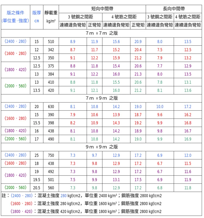 表 5-2-2  住宅建築版各向彎矩  短向中間帶  長向中間帶  3 號鋼之間距  4 號筋之間距  3 號鋼之間距  4 號筋之間距 版之條件  (單位重•強度） 版厚 ㎝  靜載重  kg/m²  連續邊負彎矩  正彎矩  連續邊負彎矩  正彎矩  連續邊負彎矩  連續邊負彎矩  ７ｍ  ×７ｍ  之版  （2400•280）  15 510  8.9 11.9 15.6 20.9 8.0  13.5  12 342  8.7 11.7 15.2 20.4 7.5  12.5  （1600•280） 