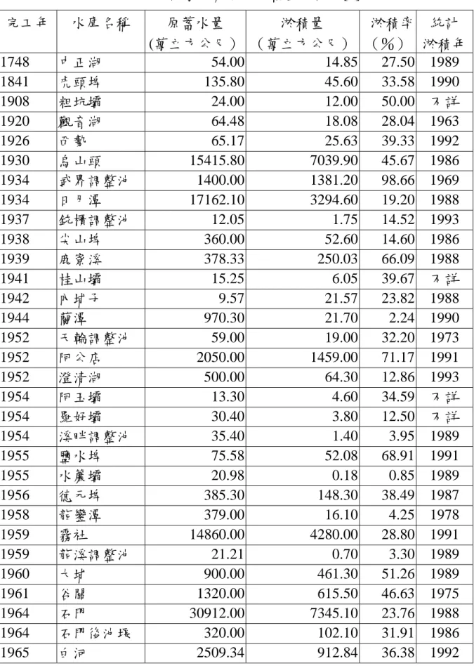 表 1-1 台灣現有水庫淤積量統計表[1] 完工年  水庫名稱  原蓄水量  (萬立方公尺） 淤積量  （萬立方公尺） 淤積率 （％）  統計  淤積年 1748  中正湖  54.00 14.85 27.50 1989  1841  虎頭埤  135.80 45.60 33.58 1990  1908  粗坑壩  24.00 12.00 50.00  不詳  1920  觀音湖  64.48 18.08 28.04 1963  1926  西勢  65.17 25.63 39.33 1992  1930 