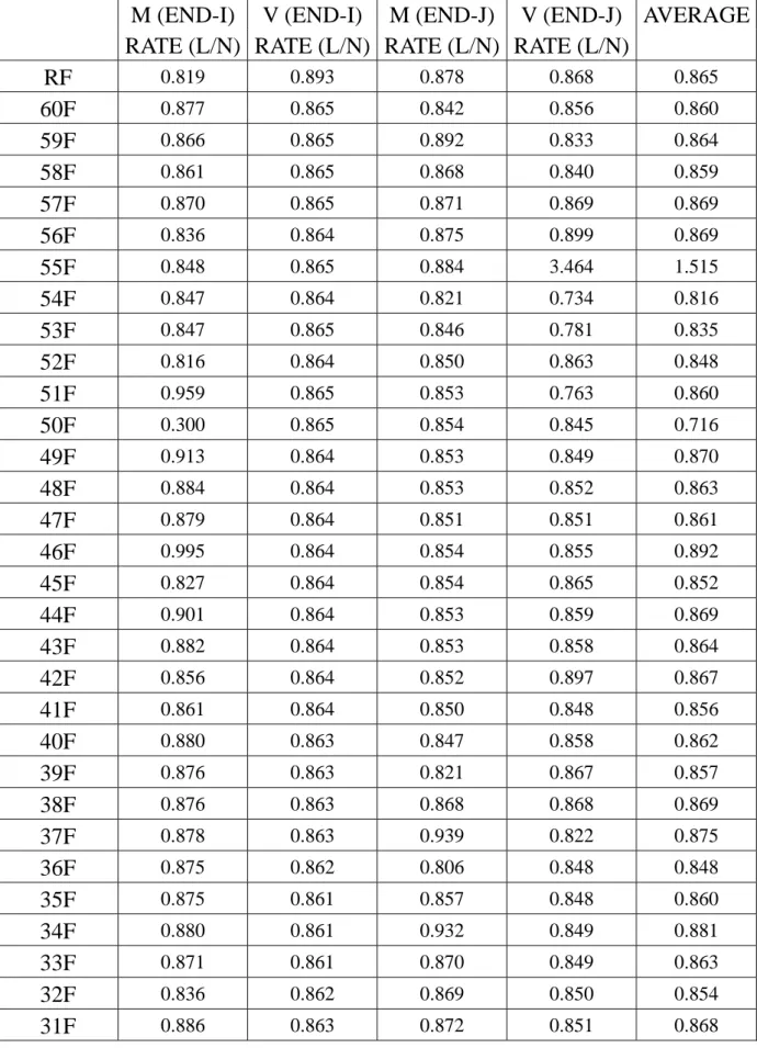 表 2-5 虛擬 60 樓之樑內力比 