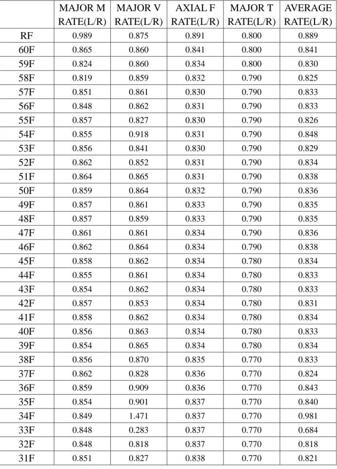 表 2-6 虛擬 60 樓之柱內力比 