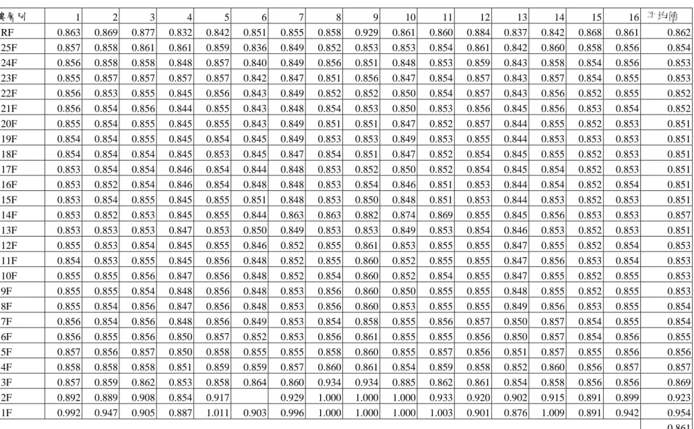 表 2-7 實際 26 樓(A 棟)之樑內力比  樓層別  1 2  3  4 5 6 7 8 9 10  11 12 13 14 15 16   平均值  RF  0.863 0.869 0.877 0.832 0.842 0.851 0.855 0.858 0.929 0.861 0.860 0.884 0.837 0.842 0.868 0.861 0.862  25F  0.857 0.858 0.861 0.861 0.859 0.836 0.849 0.852 0.853 0.853 0.854