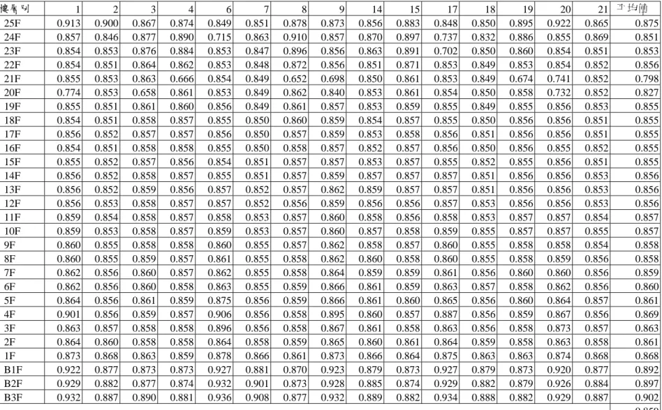 表 2-8 實際 26 樓(A 棟)之柱內力比  樓層別  1  2  3 4 6 7 8 9 14  15 17 18 19 20 21   平均值  25F  0.913 0.900 0.867 0.874 0.849 0.851 0.878 0.873 0.856 0.883 0.848 0.850 0.895 0.922 0.865 0.875 24F  0.857 0.846 0.877 0.890 0.715 0.863 0.910 0.857 0.870 0.897 0.737 0.832 0