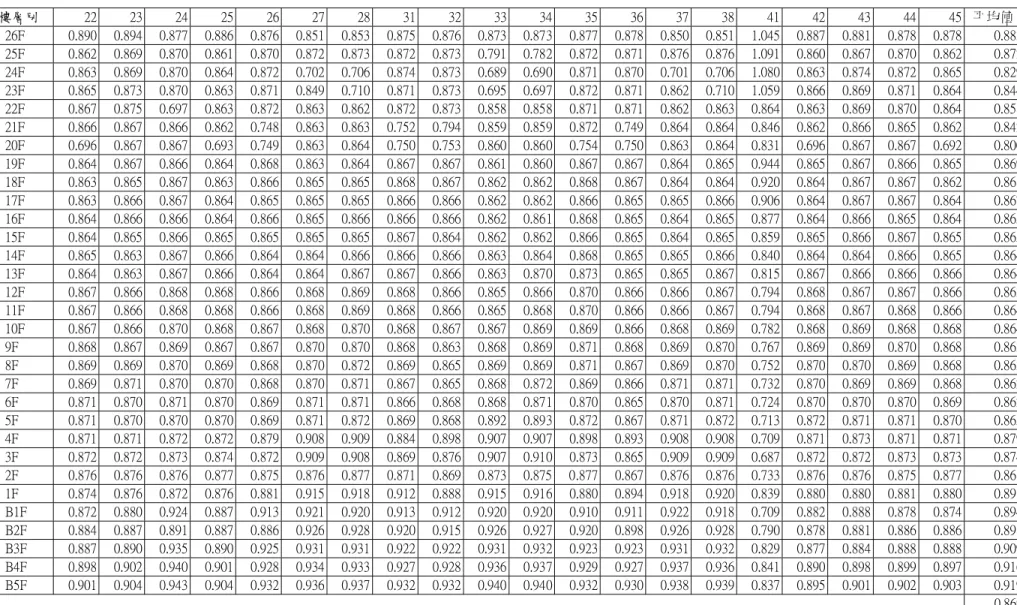 表 2-8(續) 實際 26 樓(B 棟)之柱內力比  樓層別  22 23  24  25  26 27 28 31 32 33 34 35  36 37 38 41 42 43 44 45   平均值    26F    0.890 0.894  0.877  0.886  0.876 0.851 0.853 0.875 0.876 0.873 0.873 0.877  0.878 0.850 0.851 1.045 0.887 0.881 0.878 0.878 0.883    25F    0.8