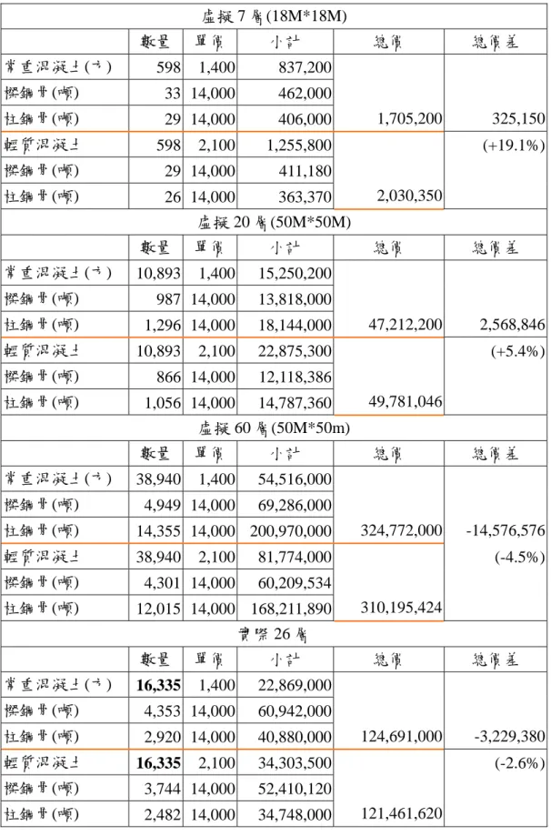 表 2-9 虛擬 7 樓結構系統不同時之建造成本計算表  虛擬 7 層(18M*18M)      數量  單價 小計  總價  總價差  常重混凝土(方)  598 1,400 837,200 樑鋼骨(噸)  33 14,000 462,000 柱鋼骨(噸)  29 14,000 406,000 1,705,200  325,150 輕質混凝土  598 2,100 1,255,800 樑鋼骨(噸)  29 14,000 411,180 柱鋼骨(噸)  26 14,000 363,370 2,030,35