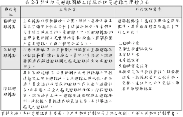 表 2-3 都市防災避難圈域之階段式防災避難空間體系表  機能層 級  主要內容  功能設施需求  臨時避  難據點  主要據點以學校操場、公園、綠地、廣場及廟宇等具空曠安全性之公私有建築物組成，而當都市 災害發生時產生的大量避難人口，其避難據點的 空間容量明顯不足實際的需求，故應以影響範圍 內需要避難人口與以精密計算為主。  區域避  難據點  以步行距離 2 公里範圍內所涵蓋之直接避難區的劃設範圍，讓此區域之人員可以直接進入該避 難圈域或鄰近避難圈之指定避難地來完成避難 行為。  階段避  難據點  其