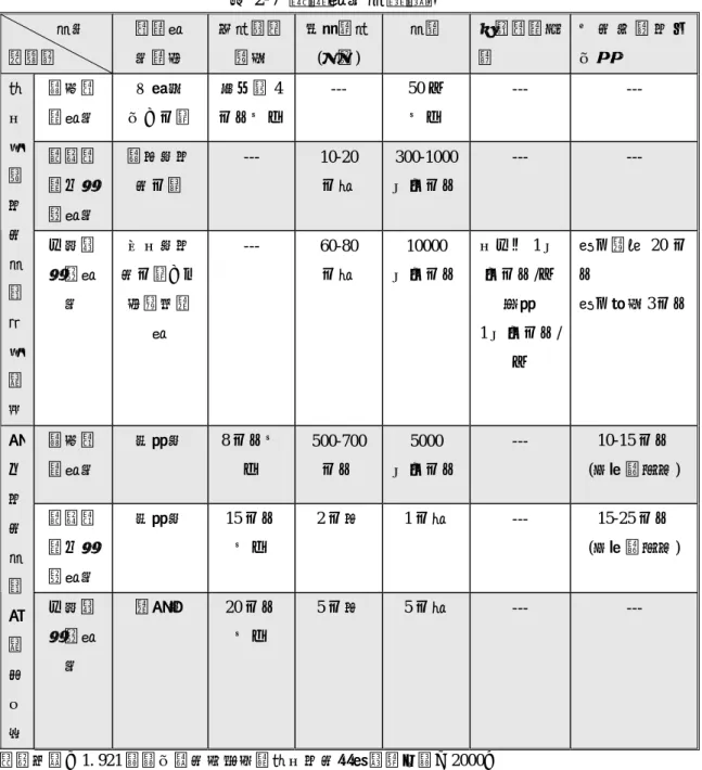 表 2-7  避難場所規劃準則          規定  層级級  避難場 所類型  周圍道路寬度  服務範圍(半徑)  規模  有效避難面積  火 災 延 燒 防 止地帶  緊急避 難場所  一般空 地、公園  至少須 4 公尺以上 ---  50 人 以上  --- ---  臨時避 難及收 容場所  鄰里性防災公園  ---  10-20 公頃  300-1000平方公尺 ---  --- 都市計畫防 災 規 劃 設 計 準 則  中長期收容場所  全市性防 災公園、大型開放廣場  --- 60-80