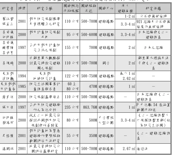 表 2-8  國內外相關基礎避難圈域（鄰里避難生活圈）規模研究表  研究者  時間  研究名稱  圈域概約 平均規模 圈域服務半徑  圈域中心 每人  避難面積  研究依據  1-2 ㎡ 公共建築補強時  蕭江碧  張益三  2001  都市防災規劃標準及管理體系之研究 110 公頃 500-700M 避難據點 3.3-4 ㎡  921 經驗及公共建築 強度仍無補強時  李威儀  何明錦  2000  都市計畫防災規劃手冊  95 公頃 500-600M 避難據點 3.3-4 ㎡  日本經驗與九二一避難調查