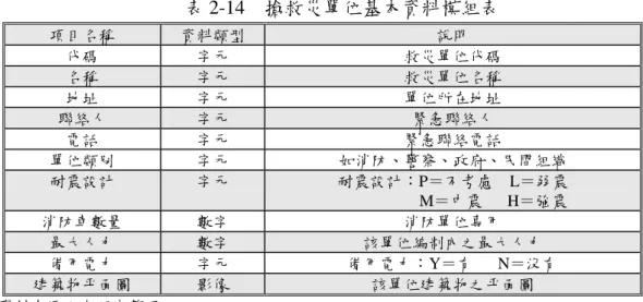 表 2-14  搶救災單位基本資料模組表  項目名稱  資料類型  說明  代碼  字元  救災單位代碼  名稱  字元  救災單位名稱  地址  字元  單位所在地址  聯絡人  字元  緊急聯絡人  電話  字元  緊急聯絡電話  單位類別  字元  如消防、警察、政府、民間組織  耐震設計  字元  耐震設計：P＝不考慮    L＝弱震                      M＝中震      H＝強震  消防車數量  數字  消防單位專用  最大人力  數字  該單位編制內之最大人力  備用電力