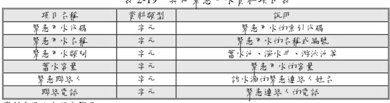 表 2-19  其他緊急用水資料項目表  項目名稱  資料類型  說明  緊急用水代碼  字元  緊急用水的索引代碼  緊急用水名稱  字元  緊急用水的名稱或編號  緊急用水類別  字元  蓄水池、深水井、游泳池等  蓄水容量  字元  緊急用水的容量  緊急聯絡人  字元  該水源的緊急連絡人姓名  聯絡電話  字元  緊急連絡人的電話  資料來源：本研究整理 （六）道路路況資料模組  道路路況資料包含道路的基本資料，如路長、路寬及尖峰速率，主 要用在路網分析時，尋找最佳搶救路徑、做服務半徑及範圍分析之