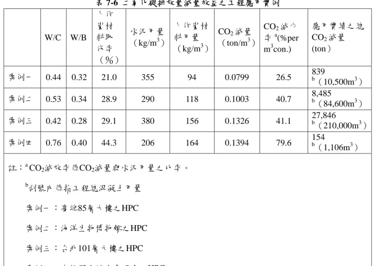 表 7-6  二氧化碳排放量減量效益之工程應用實例  W/C W/B  卜作嵐材料取 代率 （％）  水泥用量（kg/m3 ） 卜作嵐材料用量 （kg/m3 ） CO 2 減量 （ton/m3 ） CO 2 減少率a (%per m3con.)  應用實績之總CO2減量 (ton）  案例一  0.44 0.32  21.0  355  94  0.0799  26.5  839 b （10,500m 3 ） 案例二  0.53 0.34  28.9  290  118  0.1003  40.7  8,4