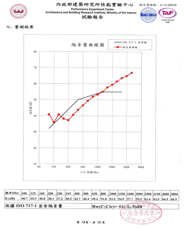 圖 7-3 4 吋磚之隔音量測試報告 