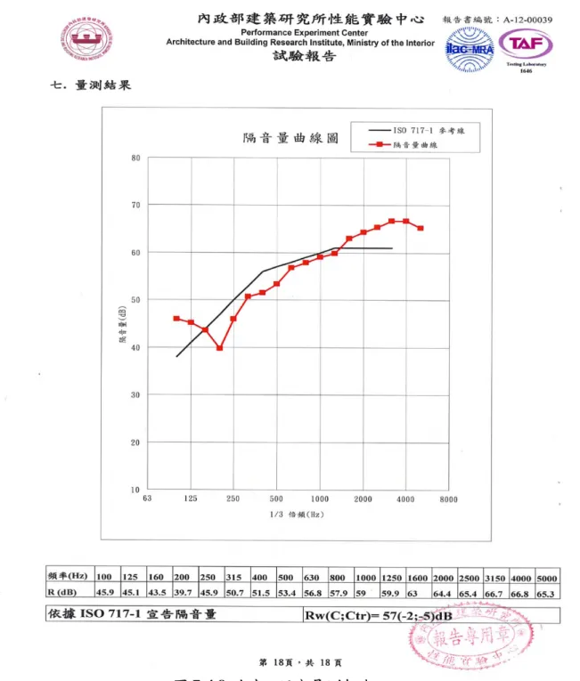 圖 7-4 8 吋磚之隔音量測報告 