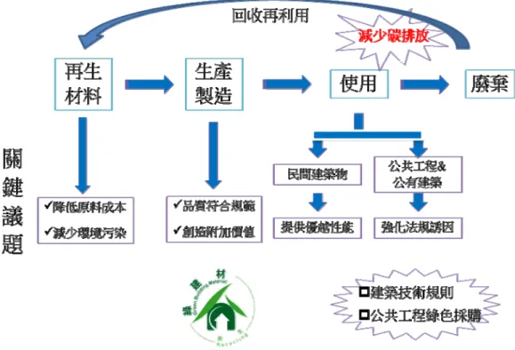 圖 2-2  擴大再生綠建材使用之關鍵議題 