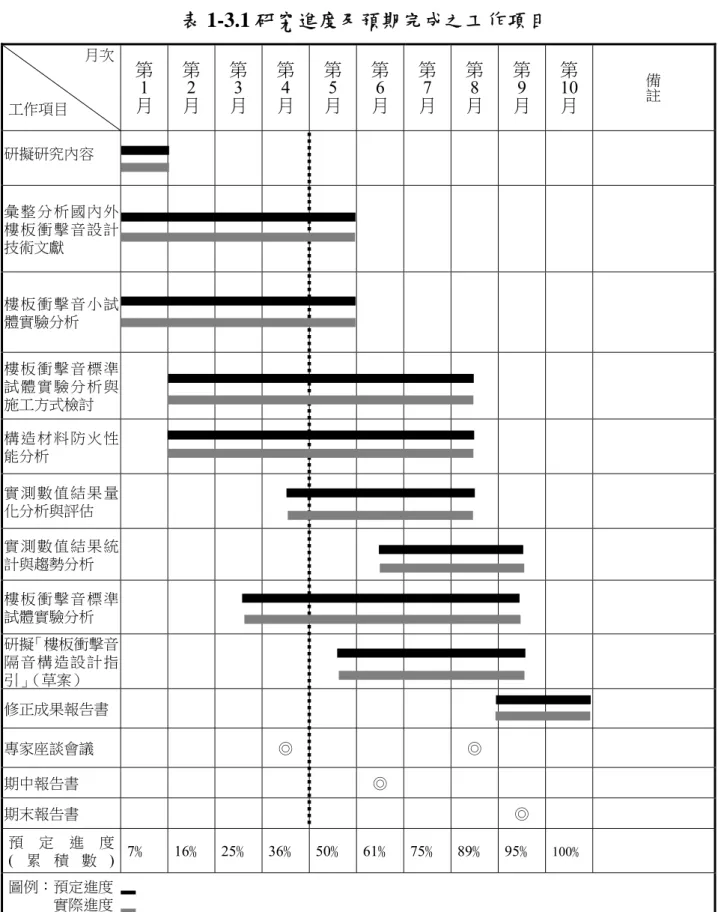 表 1-3.1 研究進度及預期完成之工作項目  月次  工作項目  第 1 月  第 2 月  第 3 月  第 4 月  第 5 月  第 6 月  第 7 月  第 8 月  第 9 月  第10 月  備註 研擬研究內容  彙 整 分 析 國 內 外 樓 板 衝 擊 音 設 計 技術文獻  樓 板 衝 擊 音 小 試 體實驗分析  樓 板 衝 擊 音 標 準 試 體 實 驗 分 析 與 施工方式檢討  構 造 材 料 防 火 性 能分析  實 測 數 值 結 果 量 化分析與評估  實 測 數 值 結