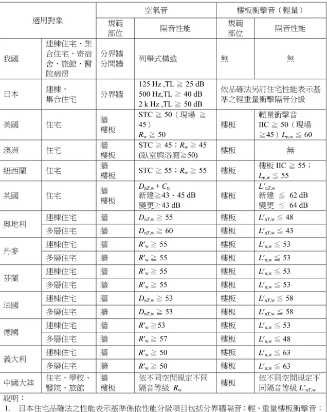 表 2-2.1 各國建築法規隔音規定比較  適用對象  空氣音  樓板衝擊音（輕量）  規範  部位  隔音性能  規範 部位  隔音性能  我國  連棟住宅、集合住宅、寄宿 舍、旅館、醫 院病房  分界牆 分間牆  列舉式構造  無  無  日本  連棟、  集合住宅  分界牆  125 Hz ,TL ≧ 25 dB 500 Hz,TL ≧ 40 dB  2 k Hz ,TL ≧ 50 dB  依品確法另訂住宅性能表示基準之輕重量衝擊隔音分級  美國  住宅  牆  樓板  STC ≧ 50（現場  ≧ 