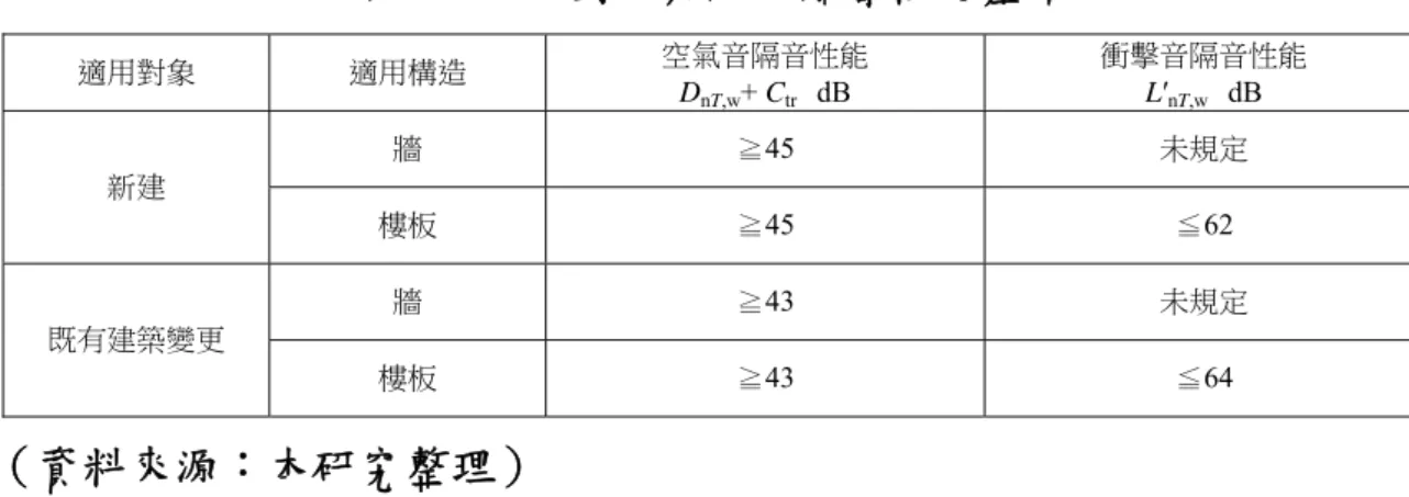表 2-3.1 英國建築法規隔音性能基準  適用對象  適用構造  空氣音隔音性能  D nT,w + C tr   dB  衝擊音隔音性能 L′nT,w  dB  新建  牆  ≧45  未規定  樓板  ≧45  ≦62  既有建築變更  牆  ≧43  未規定  樓板  ≧43  ≦64  （資料來源：本研究整理）  （三）法規參考構造說明  英國建築法規亦提供符合規定的構造圖說，包括牆壁類型：磚石及混凝土構造、 中空磚石構造、磚石及雙面板複合構造、輕隔間構造，並提供平面、剖面及透視圖 例說明。以下舉