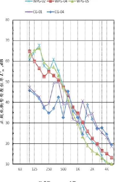 圖 4-1.2 不同表面材構造之樓板輕量衝擊聲壓位準曲線圖 