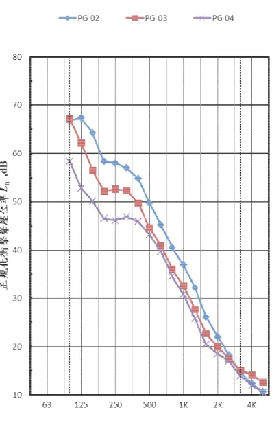 圖 4-1.5  不同厚度玻璃綿（120 K）之樓板輕量衝擊聲壓位準曲線圖 
