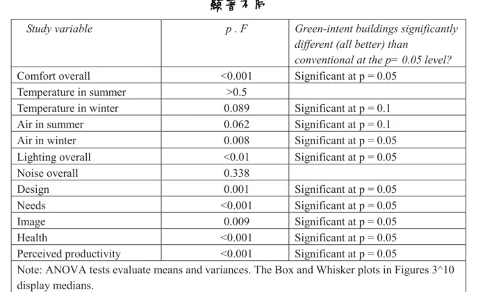 表 2-2    Adrian 等說明在那些環境參數上綠建築與傳統建築的居住者的滿意度有 顯著不同 