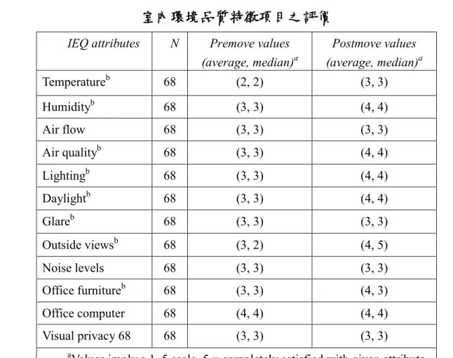 表 2-4    Singh 等調查員工在搬遷前後對原(傳統)辦公室與新(LEED 認證)辦公室 室內環境品質特徵項目之評價 