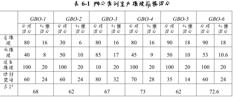 表 6-1  辦公案例室內環境指標得分 