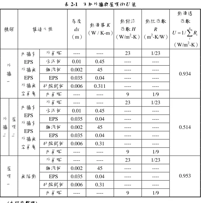 表 2-1  不同外牆與屋頂的 U 值  (本研究整理)  表 2-2  風扇馬達之規格  速度  高速  低速  排風量（CMH）  870  600  電流（A）  0.35  0.28  噪音值（dBA）  48  37  消耗電力（W）  36  23  安裝尺寸（mm）  345  345  203  (本研究整理) 種類 構造大樣  厚度 dx （m）  熱傳導 K  （W / K-m）  熱對流 係數 H （W/m2 -K）  熱阻係數 R （m2 -K/W）  熱傳透 係數1/n iiU