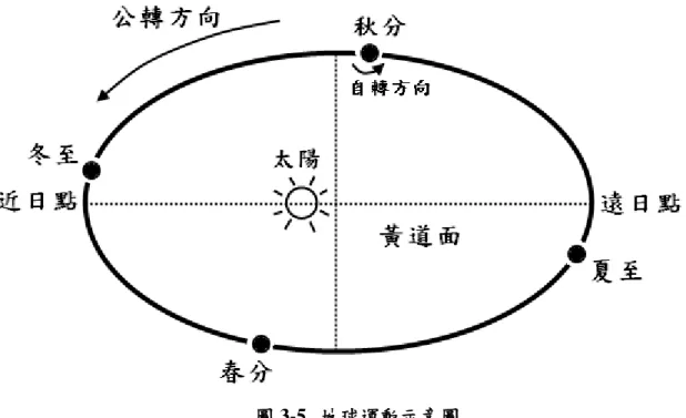 圖 3-5  地球運動示意圖 