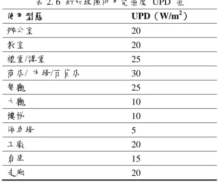 表 2. 6  新加坡照明用電密度  UPD  值  使用型態  UPD（W/m 2 ）  辦公室  20  教室  20    禮堂/講堂  25  商店/  市場/百貨店  30  餐廳  25  大廳  10  樓梯  10  停車場  5  工廠  20  倉庫  15  走廊  20  (資料來源:：本研究整理)      日本自 1994 年 8 月 1 日起採用照明能耗係數(Coefficient of    Energy  Comsumption for Lighting，簡稱 CEC/L)