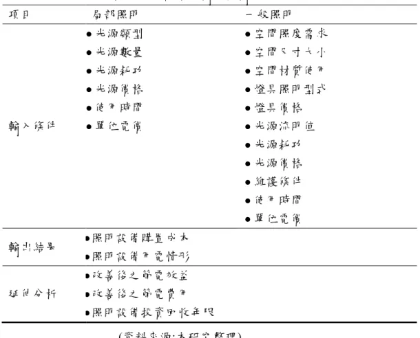 表 3. 1  照明節能評估的輸入與輸出項目  項目  局部照明  一般照明  輸入條件    光源類型  光源數量  光源耗功  光源價格  使用時間  單位電價    空間照度需求  空間尺寸大小  空間材質使用  燈具照明型式  燈具價格  光源流明值    光源耗功    光源價格    維護條件    使用時間    單位電價  輸出結果    照明設備購置成本    照明設備用電情形  延伸分析    改善後之節電效益  改善後之節電費用    照明設