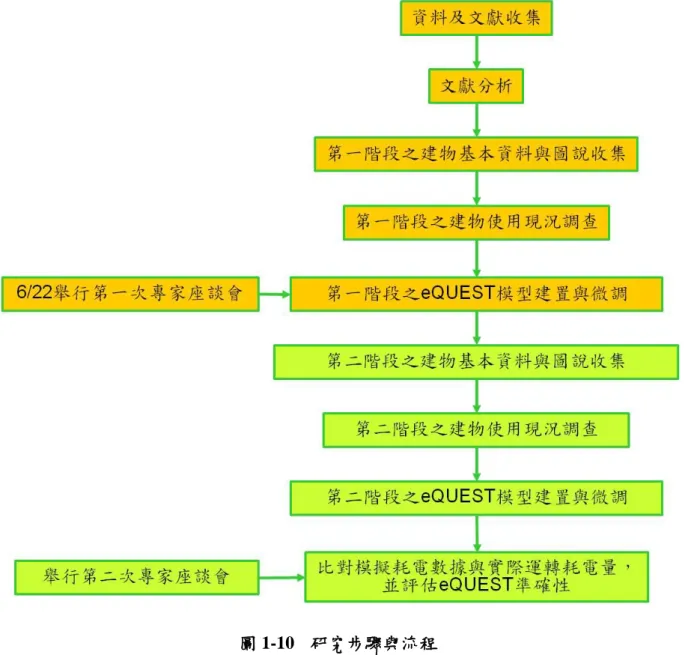 圖 1-10  研究步驟與流程  (本研究整理)  