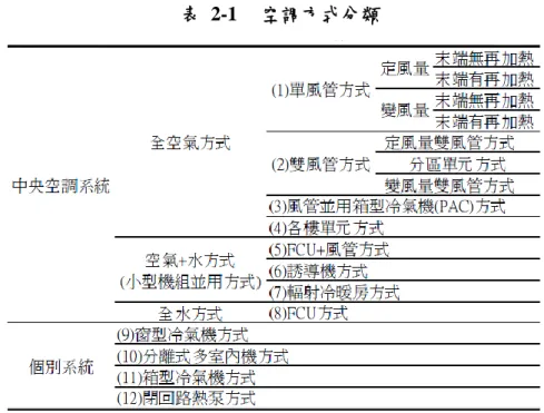 表  2-1  空調方式分類   