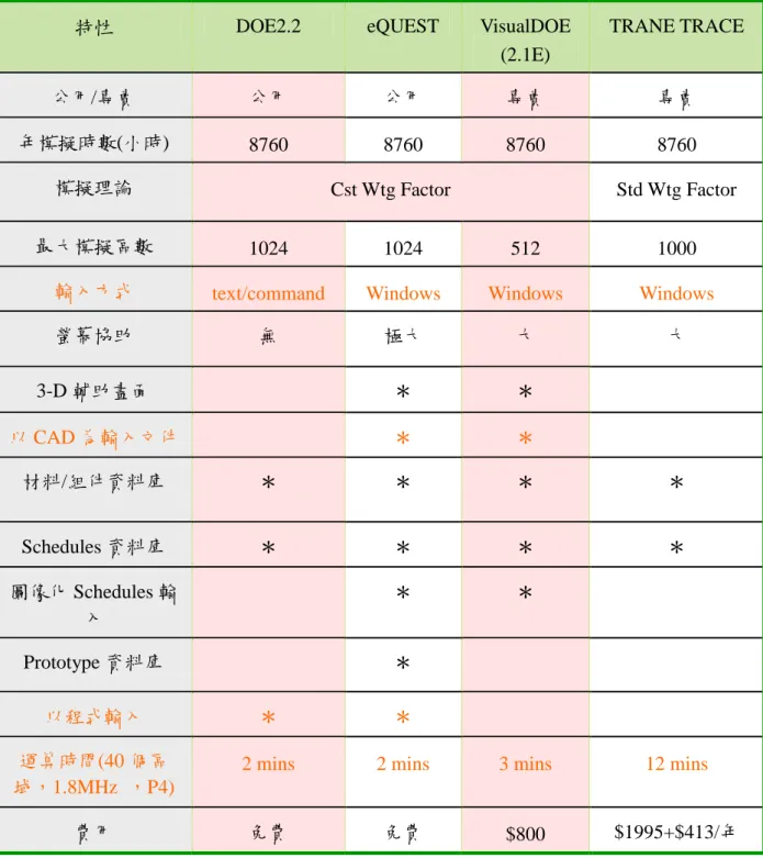 表  2-4  DOE 系列軟體比較表    特性  DOE2.2  eQUEST  VisualDOE 