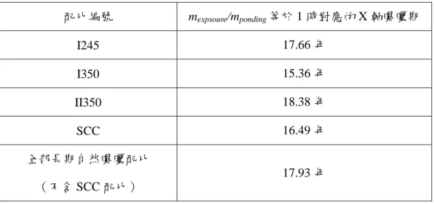 表 5-9    各配比混凝土貯鹽試驗氯離子侵入總量所對應之曝曬期  配比編號  m expsoure /m ponding 等於 1 時對應的 X 軸曝曬期  I245  17.66 年  I350  15.36 年  II350  18.38 年  SCC  16.49 年  全部長期自然曝曬配比  （不含 SCC 配比）  17.93 年  （資料來源：本研究自行整理）  第五節    OPC 混凝土配比鹽霧試驗結果          由上述可得到貯鹽試驗氯離子侵入總量與長期自然曝曬期的關係，貯鹽試驗