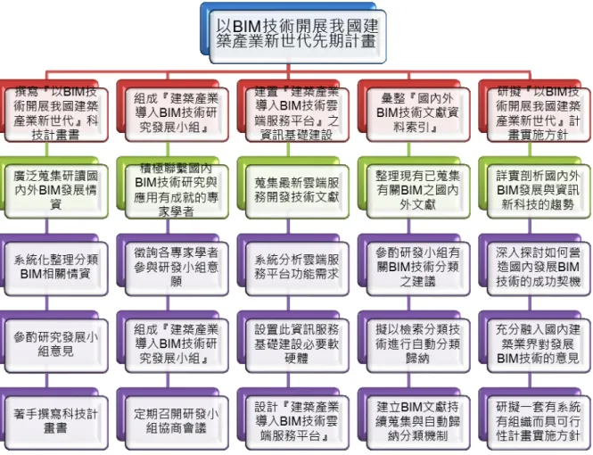 圖 1-1  原計畫執行步驟圖  (資料來源  研究小組自繪) 