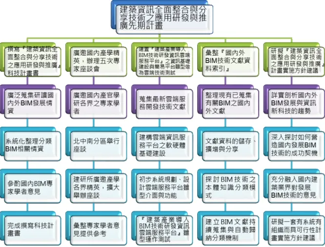 圖 1-2  計畫實際執行步驟圖  (資料來源  研究小組自繪) 