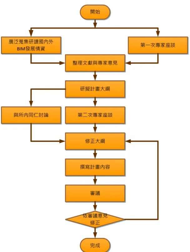 圖 2-1 撰寫『建築資訊全面整合與分享技術之應用研發與推廣』中程個案計畫書流程圖 (資料來源：研究小組自繪)