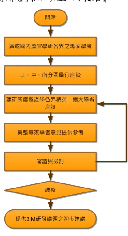 圖 2-2 組成『建築產業導入 BIM 技術研究發展小組』流程圖  (資料來源：研究小組自繪)