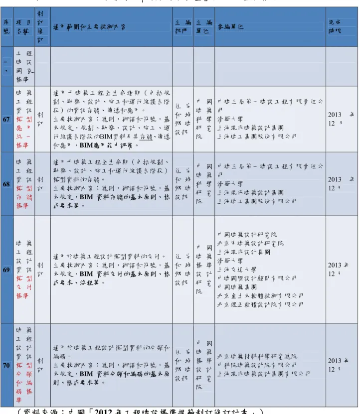 表 3-1 中國「2012 年工程建設標準規範制訂修訂計畫」與 BIM 直接相關項目  序 號    項 目 名稱    制 訂 修 訂    適用範圍和主要技術內容    主 編部門  主 編單位  參編單位    完成  時限    一 、    工 程建 設國 家 標準                              67    建 築工 程資 訊模 型 應 用 統 一 標準    制 訂    適 用 于 建 築 工程 全 生 命 週 期（ 包 括 規劃、勘察、設計、施工和運行維護各階段）