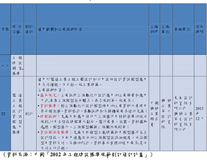 表 3-2 中國「2012 年工程建設標準規範制訂修訂計畫」與 BIM 間接相關項目  序號  項 目 名稱    制訂   修訂    適用範圍和主要技術內容    主編部門 主編 單位    參編單位  完成 時限  一、  工 程建 設 國 家 標準                        32   製 造工 業工 程設 計 資 訊 模 型 應 用 標準  制訂  適用於製造工業工程工藝設計和公用設施設計資訊模型應用及交付過程，不包括一般工業建築。 主要技術內容：   •  基本規定：主要說明三