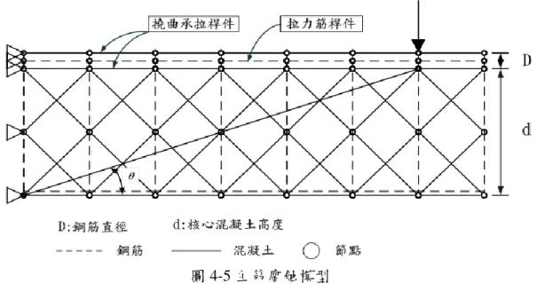 圖 4-5 主筋腐蝕模型  本研究用 Combin39 彈簧元素(須列文獻)模擬拉力鋼筋與混凝土之間因握裹力失 效所產生之滑移作用，先將二維桁架模型之撓曲桿件分成上下兩等份，將鋼筋桿件設 置在此兩等份撓曲桿件中間，由於撓曲桿件是一分為二，故桿件斷面積也需減半，桿 件間距以主筋直徑定義，如此一來彈簧元素即可置入撓曲桿件與鋼筋桿件之間並進行 模擬腐蝕滑移效果，如圖 4-6 所示。  圖 4-6 彈簧配置圖  鋼筋桿件 鋼筋桿件撓曲桿件撓曲桿件 D/2D/2垂直彈簧水平彈簧D:主筋的直徑鋼筋要素混凝土要素