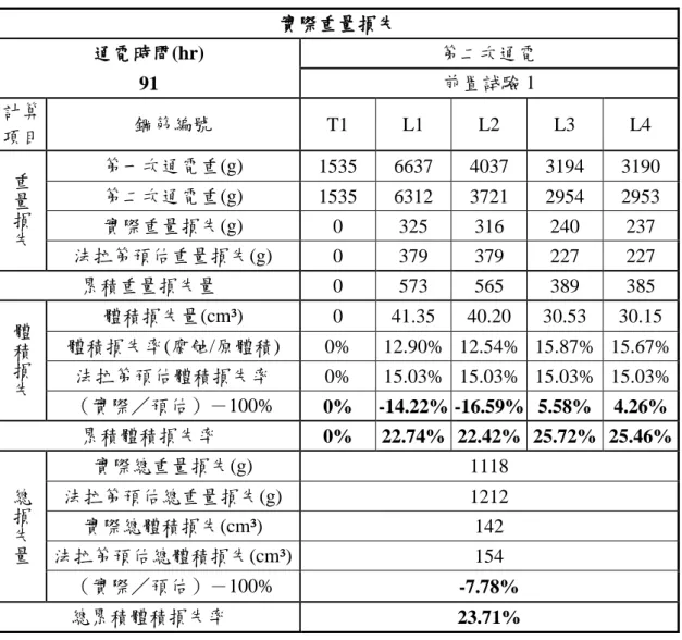 表 3-4 重量、體積損失表(前置實驗 1)-  第二次通電  實際重量損失  通電時間(hr)  第二次通電  91  前置試驗 1  計算 項目  鋼筋編號  T1  L1  L2  L3  L4  重 量 損 失 第一次通電重(g)  1535  6637  4037  3194  3190 第二次通電重(g) 1535 6312 3721 2954 2953 實際重量損失(g) 0 325 316 240 237  法拉第預估重量損失(g)  0  379  379  227  227  累積重量損