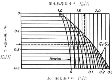 圖 3.8 Mander 模式之矩形斷面圍束強度比  【資料來源：參考書目 53】  二、鋼筋組成律  1.完全彈塑性模式  1979 年 Mirza  和 MacGrego 提出鋼筋之應力應變關係，如圖 3.9 所示，可 分成兩階段︰(1)彈性階段(2)塑性階段。  圖 3.9 Mirza 和 MacGregor 鋼筋應力-應變關係曲線 圍束抗壓強度比fccfc最小圍束應力比fl1fc最大圍束應力比fl2fcfsfysshy