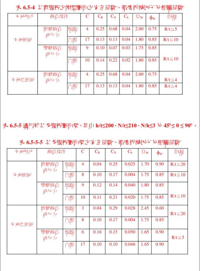 表 6.5-4 具單腹板之帽型斷面之安全係數、強度折減因子及相關係數 支承形式 載重條件 C C R C N C h Ω W W 限制 端點 4 0.25 0.68 0.04 2.00 0.75 R/t≦5單翼載重 或反力 內部 17 0.13 0.13 0.04 1.80 0.85 R/t≦10 端點 9 0.10 0.07 0.03 1.75 0.85支承鎖固雙翼載重 或反力 內部 10 0.14 0.22 0.02 1.80 0.85 R/t≦10 端點 4 0.25 0.68 0.04 2.00 