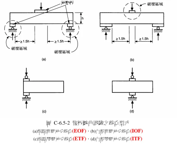 圖 C-6.5-2 腹板皺曲試驗之載重型式