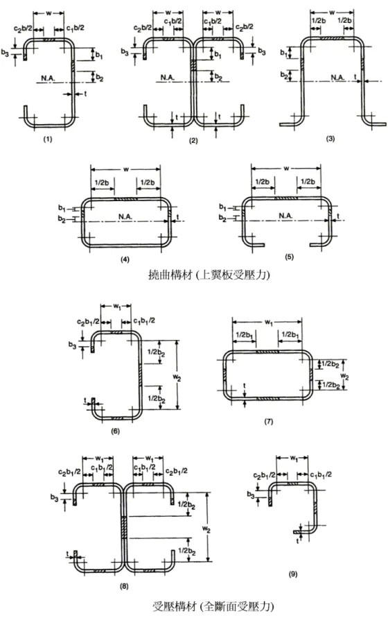 圖 C-4.1-3 加勁受壓肢材有效寬度的示意圖