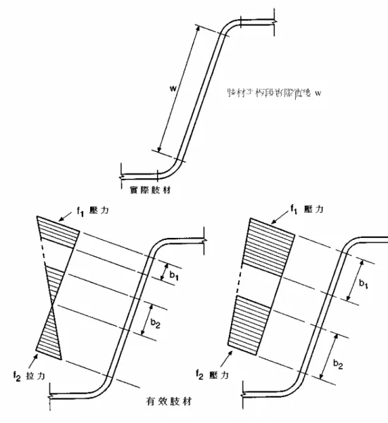 圖 C-4.3-4 具應力坡度之加勁肢材
